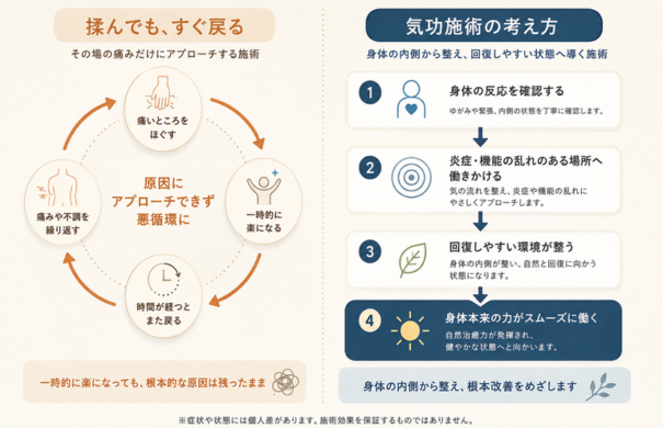 身体が本来持つ力が働きやすい環境へ。身体の状態を確認し、整えていく考え方を示した図解